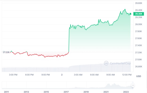 Динаміка торгів BTC/USD за попередні 24 години. Джерело: CoinMarketCap.