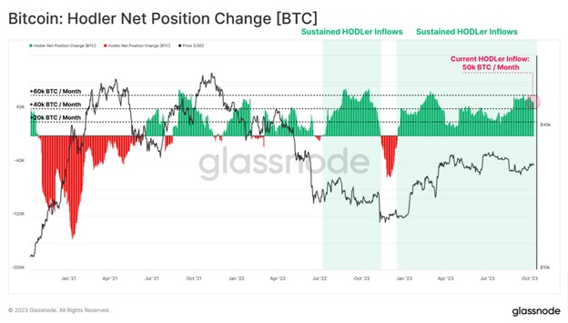 Зміна чистої позиції Bitcoin HODLers. Джерело: Glassnode.