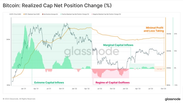 Реалізована зміна чистої позиції капіталу Bitcoin. Джерело: Glassnode.