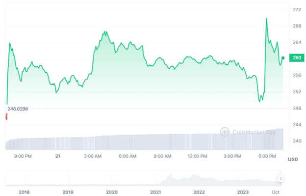 Динаміка торгів BNB/USD за останні 24 години. Джерело: CoinMarketCap.