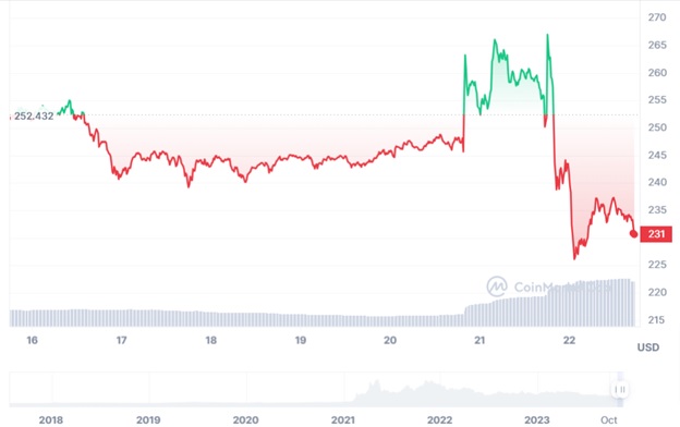 Динаміка торгів BNB/USD за останні 24 години. Джерело: CoinMarketCap.