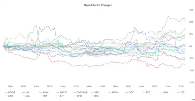 Графік відкритого інтересу до ф’ючерсів, прив’язаних до основних криптовалют. Джерело: CoinDesk/Velo Data