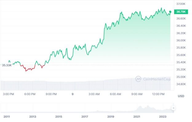 Динаміка торгів BTC/USD за останні 24 години. Джерело: CoinMarketCap.