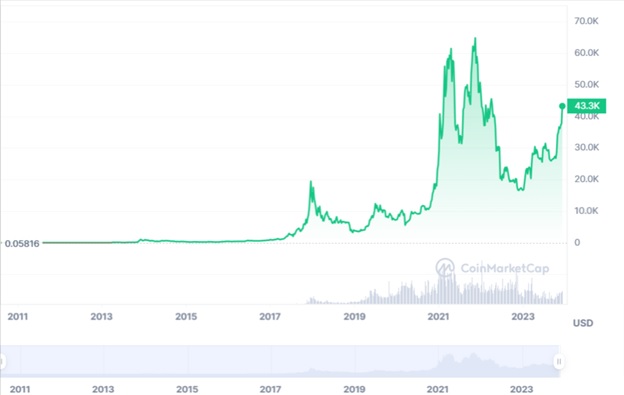 Динаміка торгів BTC/USD за 2011-2023рр. Джерело: CoinMarketCap.