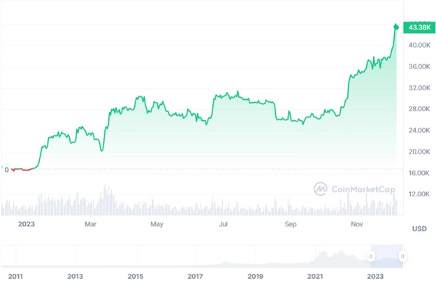 Динаміка торгів BTC/USD за 2023 рік. Джерело: CoinMarketCap.