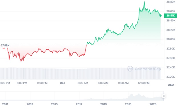 Динаміка спотових торгів BTC/USD за останні 24 години. Джерело: CoinMarketCap.