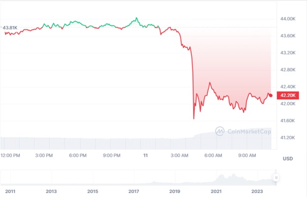 Динаміка торгів BTC/USD впродовж останніх 24 годин. Джерело: CoinMarketCap.