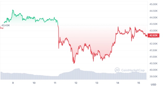 Цінова динаміка Bitcoin за останні 7 днів. Джерело: CoinMarketCap.