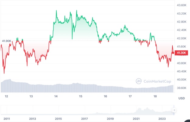 Динаміка торгів BTC/USD за останні 7 днів. Джерело: CoinMarketCap.