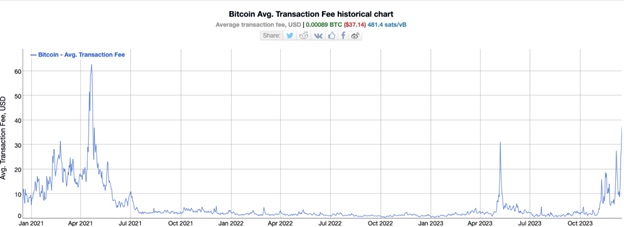 Діаграма середньої історичної комісії за транзакцію в мережі Bitcoin. Джерело: BitInfoCharts.