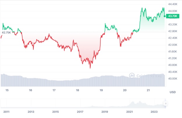 Динаміка торгів BTC/USD за останні 7 днів. Джерело: CoinMarketCap.