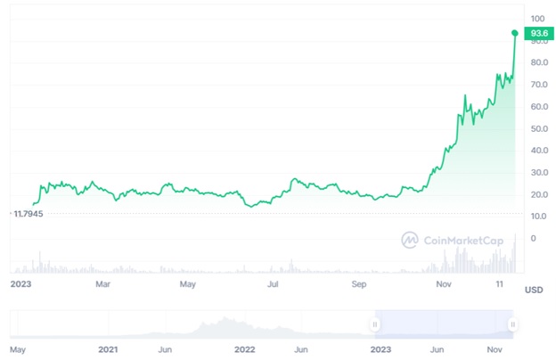 Динаміка спотових торгів SOL/USD за 2023 рік. Джерело: ConMarketCap.