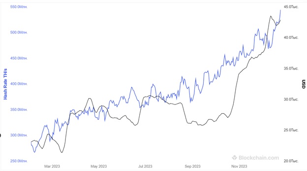 Динаміка хеш-рейту протягом 2023 року. Джерело: Blockchain.com