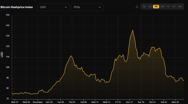 Ціна обчислення хешу Bitcoin (USD/PH/day) помісячно. Джерело: Bitcoin Hashrate Index.