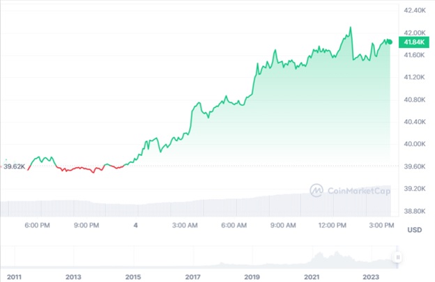 Динаміка торгів BTC/USD за останні 24 години. Джерело: CoinmarketCap.