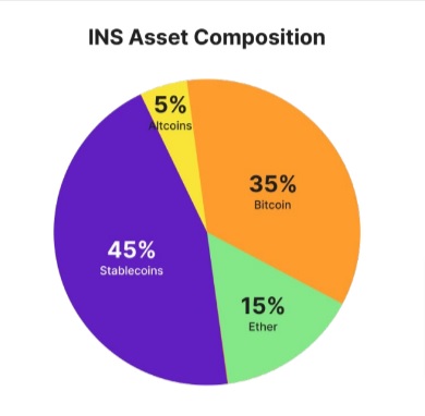 Розподіл активів INC в криптовалютних холдингах. Джерело: Звіт Bybit Research