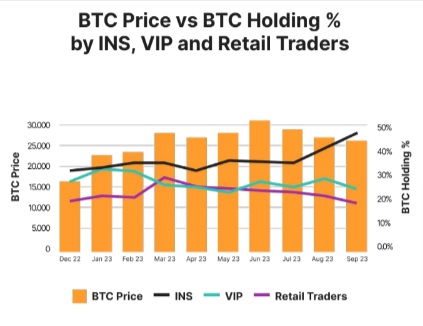 Вплив ціни Bitcoin на холдинги INC, VIP та роздрібних торговців. Джерело: Звіт Bybit Research