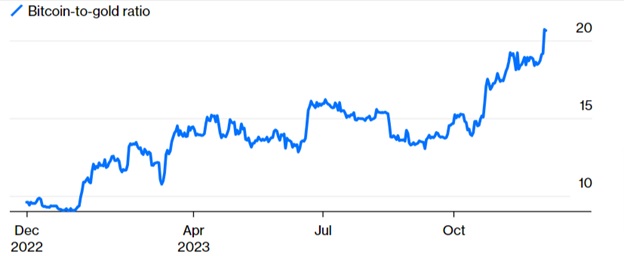 Співвідношення Bitcoin до золота. Джерело: Bloomberg.