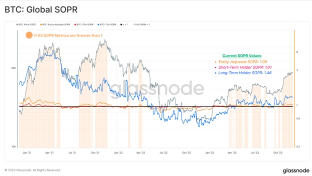 Глобальний SORP Bitcoin. Джерело: Glassnode.