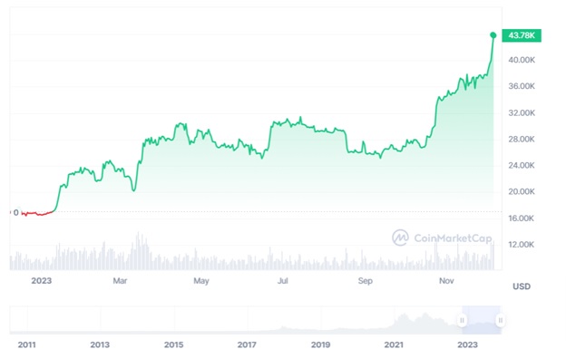 Цінова динаміка торгів BTC/USD за останній рік. Джерело: CoinMarketCap.