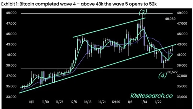 Аналіз хвилі Елліота Bitcoin. Джерело: CoinDesk/10xResearch. 