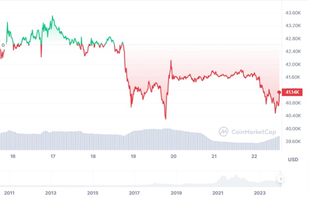 Динаміка спотових торгів BTC/USD за останні 7 днів. Джерело: CoinMarketCap.