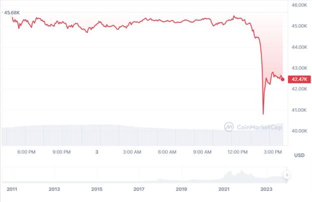 Динаміка торгів BTC/USD за останні 24 години. Джерело: CoinMarketCap.