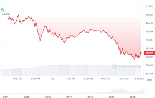 Динаміка торгів BTC/USD за останні 24 години. Джерело: CoinMarketCap.