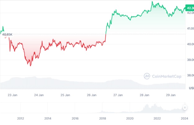 Динаміка торгів BTC/USD за останні 7 днів. Джерело: CoinMarketCap.