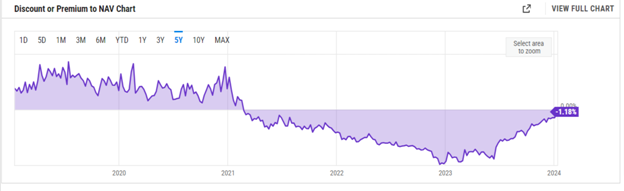 Дисконт/премія до вартості чистих активів NAV за 5 років. Джерело: Ycharts.