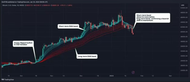 Індикатор Guppy знаходиться на межі ведмежого сигналу. Джерело: Омкар Годбол.