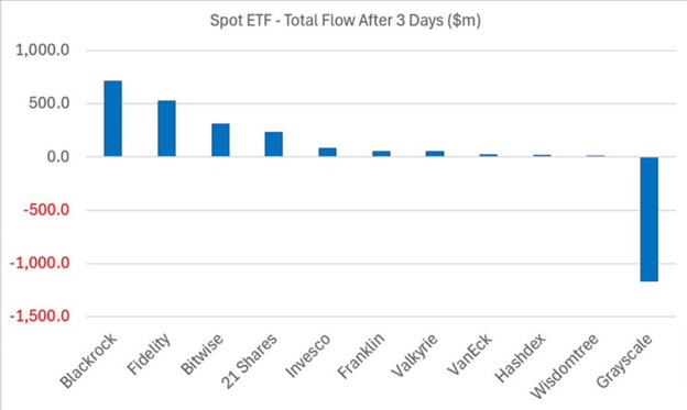 Spot Bitcoin ETF – загальні надходження/відтік активів за 3 дні торгів. Джерело: BitMEX.