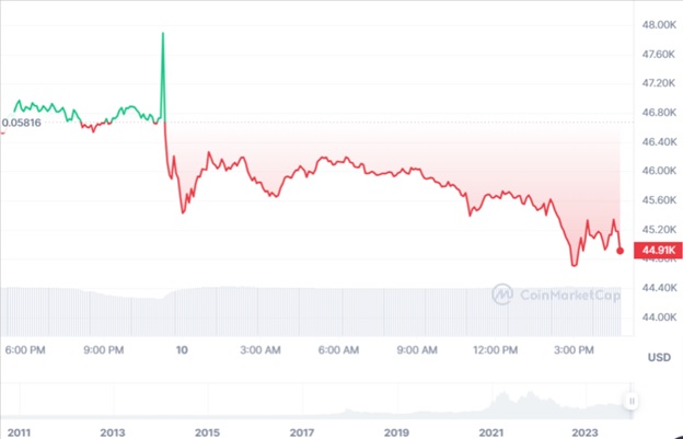 Динаміка спотових торгів BTC/USD за останні 24 години. Джерело: CoinMarketCap.