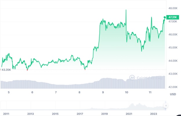 Динаміка торгів BTC/USD за останні 7 днів. Джерело: CoinMarketCap.