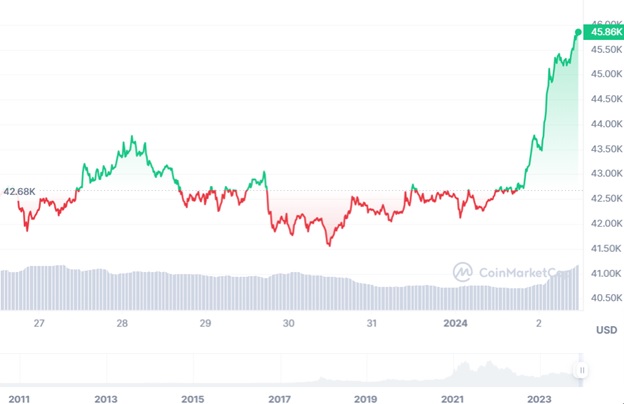 Динаміка цін BTC/USD за останні 24 години. Джерело: CoinMarketCap.