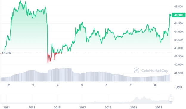 Динаміка торгів BTC/USD за останні 7 днів. Джерело: CoinMarketCap.