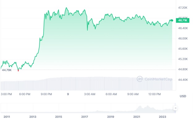 Динаміка спотових торгів BTC/USD протягом останніх 24 годин. Джерело: CoinMarketCap.