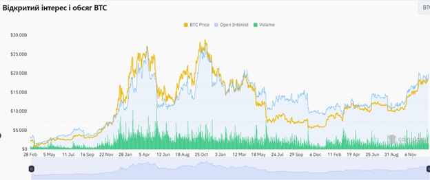 Відкритий інтерес і обсяг Bitcoin. Джерело: CoinGlass.