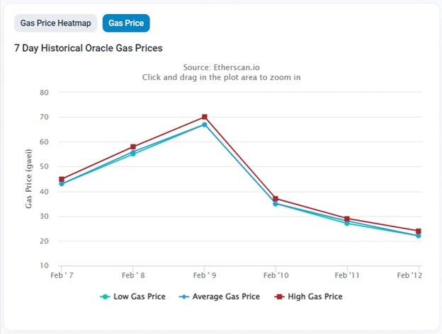 Плата за газ в мережі Ethereum. Джерело: Etherscan.io.