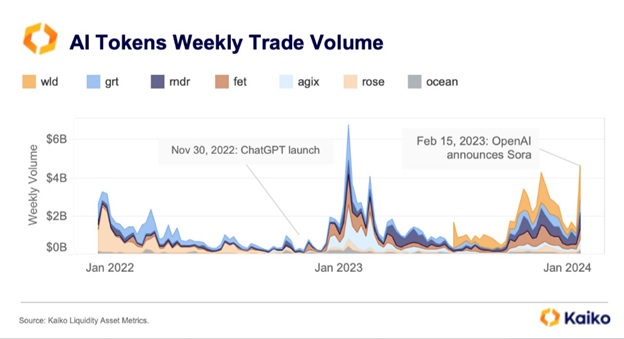 Ai tokens weekly trade volume