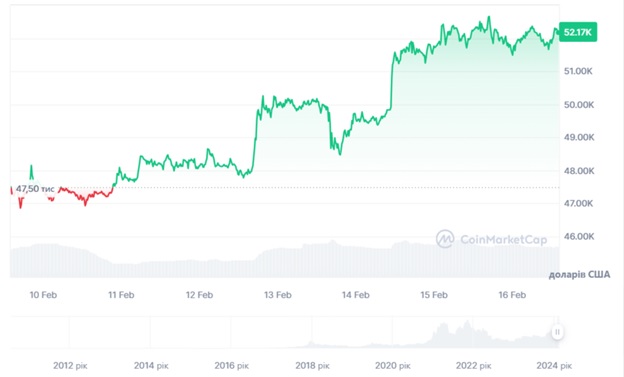 Цінова динаміка торгів BTC/USD за останні 7 днів. Джерело: CoinMarketCap.