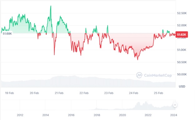 Динаміка торгів BTC/USD за останні 7 днів. Джерело: CoinMarketCap.