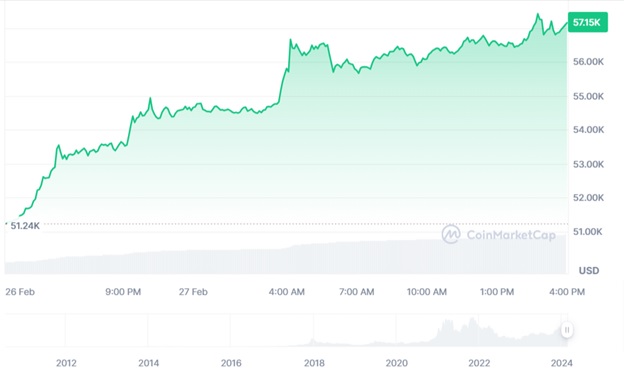 Динаміка торгів BTC/USD за останні 24 години. Джерело: CoinMarketCap.