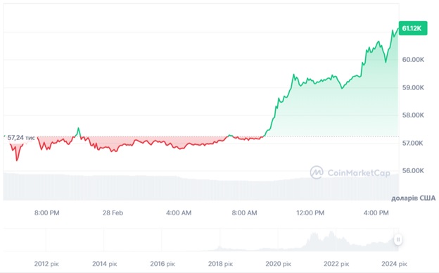 Динаміка торгів BTC/USD за останні 24 години. Джерело: CoinMarketCap.