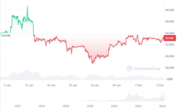 Цінова динаміка торгів BTC/USD після запуску Spot Bitcoin ETF. Джерело: CoinMarketCap.