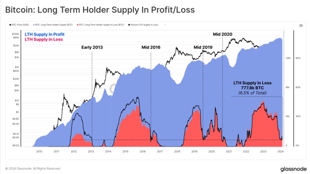 Bitcoin: long term holder supply in profit/loss