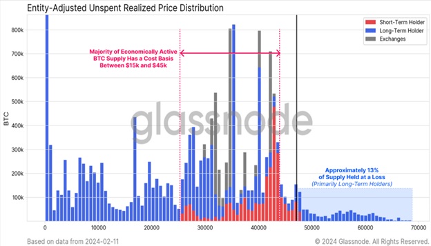 Unspent realized price distribution