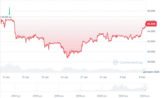 Динаміка торгів BTC/USD після запуску Spot Bitcoin ETF. Джерело: CoinMarketCap.