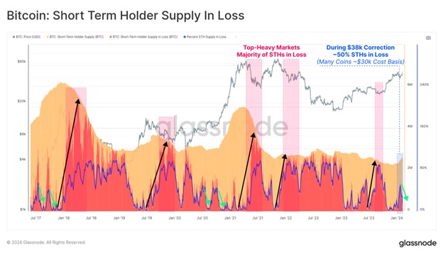 Bitcoin: short term holder supply in loss
