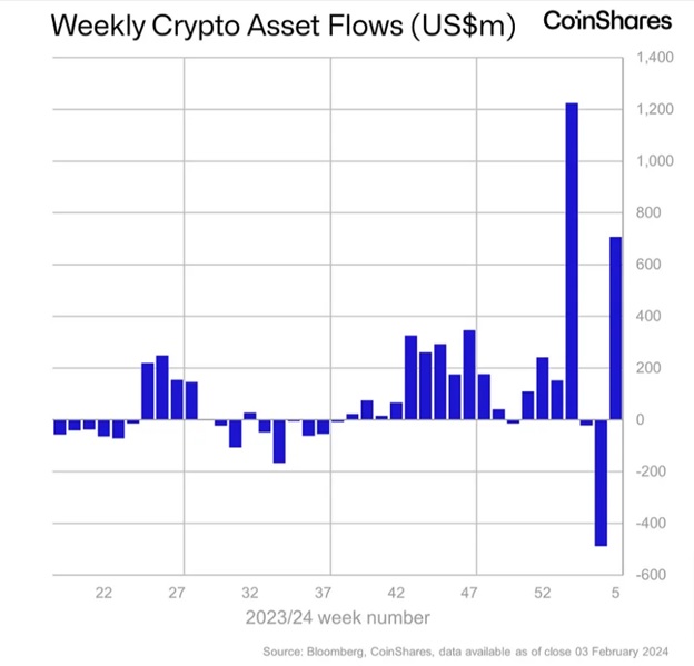 Weekly crypto asset flows